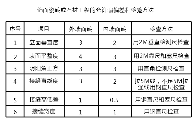 飾面瓷磚或石材工程的允許騙偏差和檢驗(yàn)方法