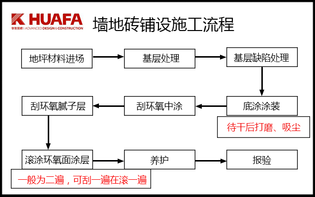 環(huán)氧地坪施工流程圖