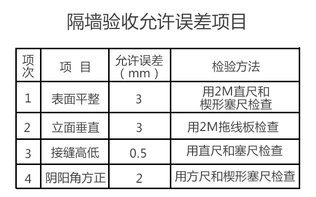 隔墻驗(yàn)收允許誤差項(xiàng)目