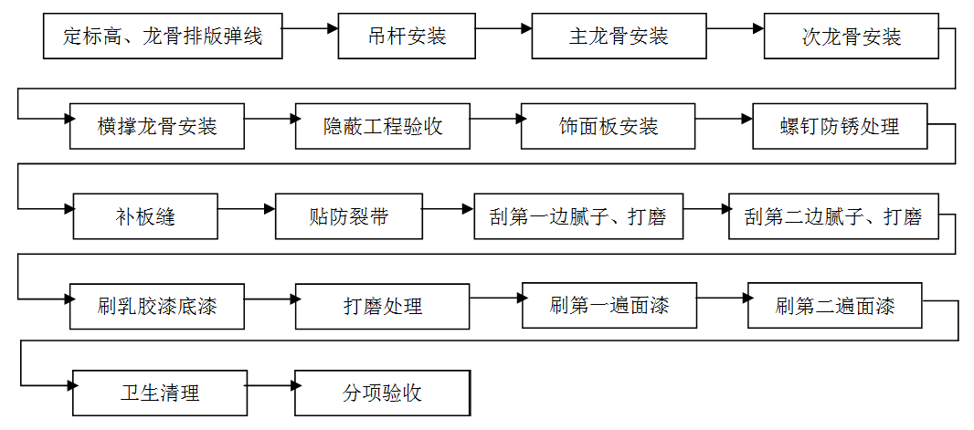 龍骨吊頂，吊頂工程